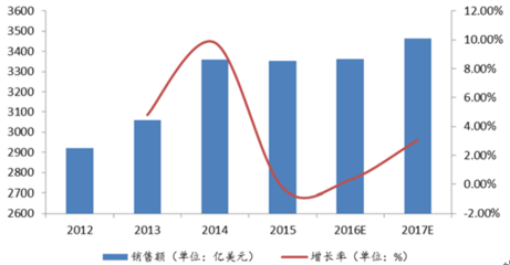 2017-2022年中國半導(dǎo)體行業(yè)市場深度調(diào)研及投資前景分析