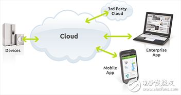 軟件即服務 重新定義物聯(lián)網(wǎng)生態(tài)系統(tǒng)的網(wǎng)絡設備技術服務